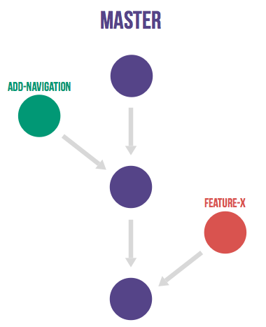 Master branch with feature branches merged in