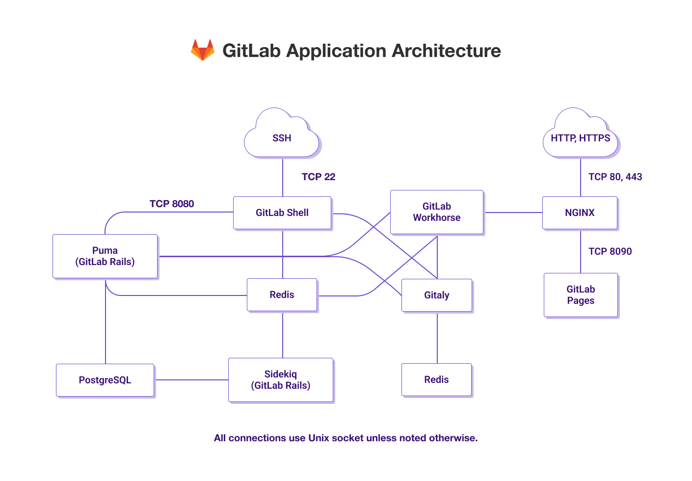 Simplified Component Overview