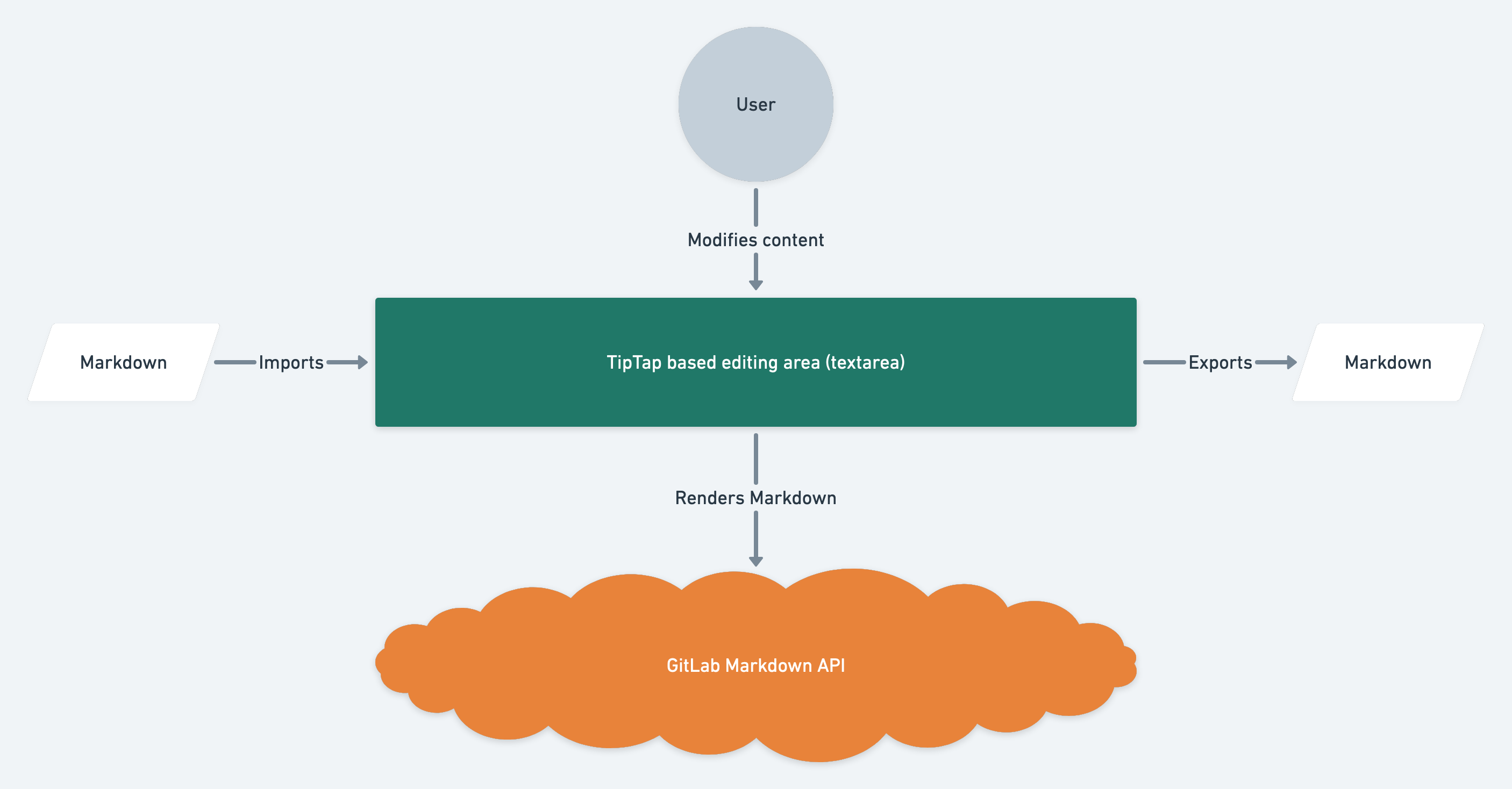 Content Editor high level diagram