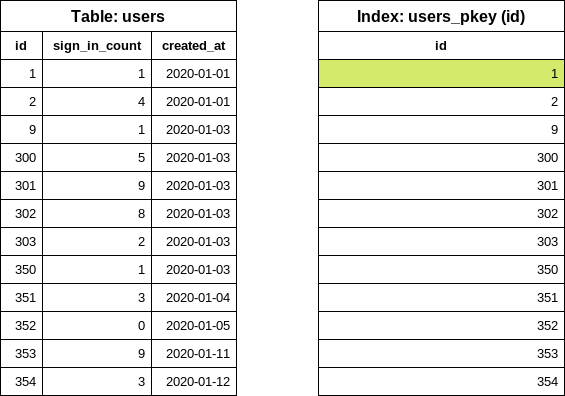 Reading the start id value