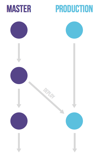 Master branch and production branch with an arrow that indicates a deployment