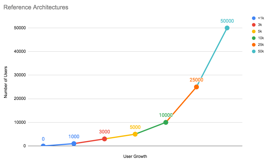 Reference Architectures