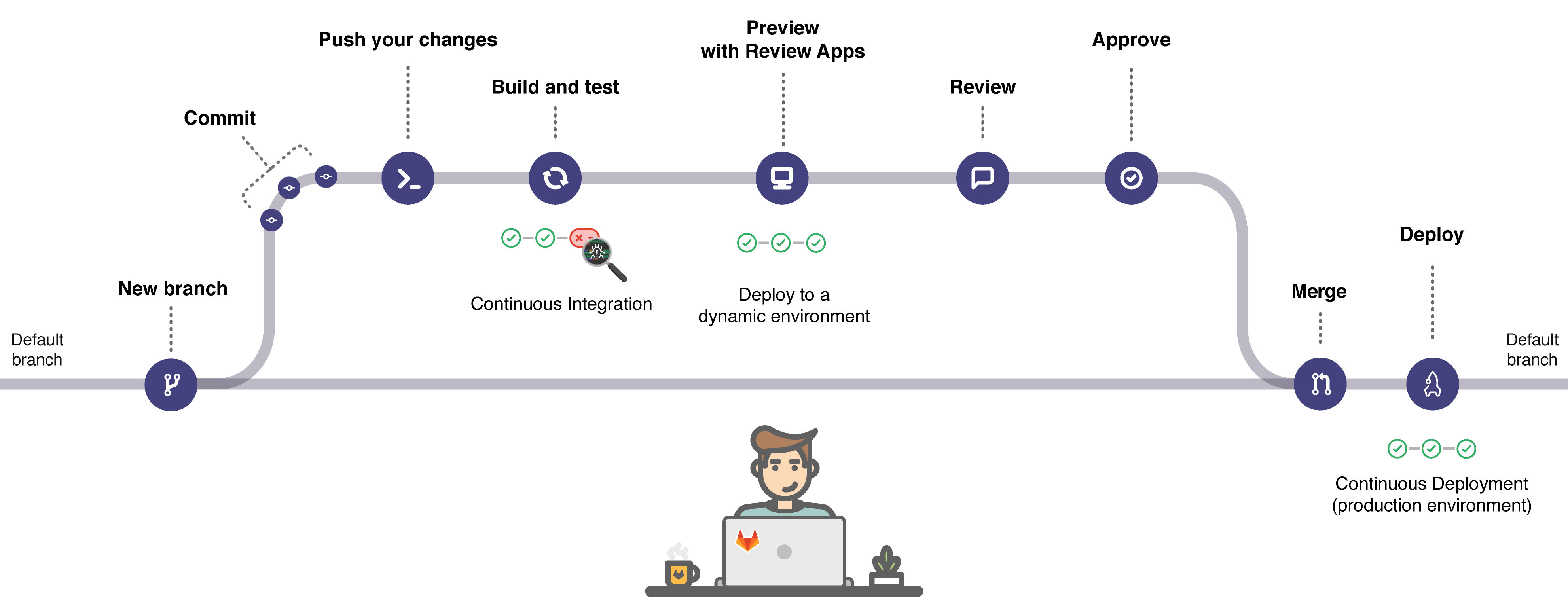 GitLab workflow example