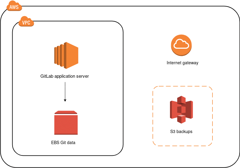 AWS architecture