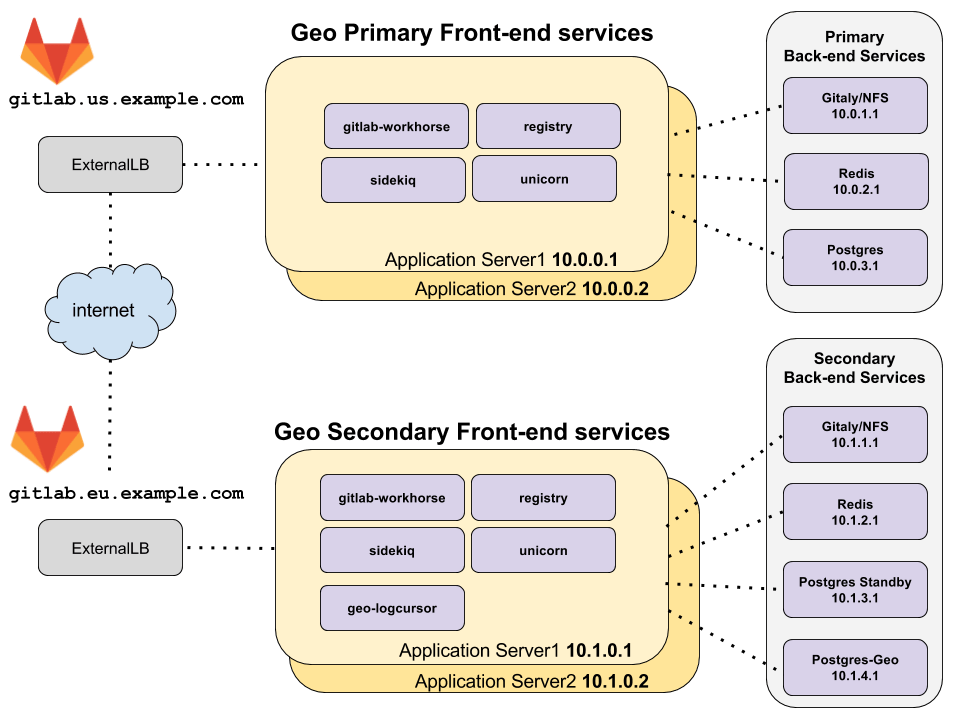 Geo multi-server diagram