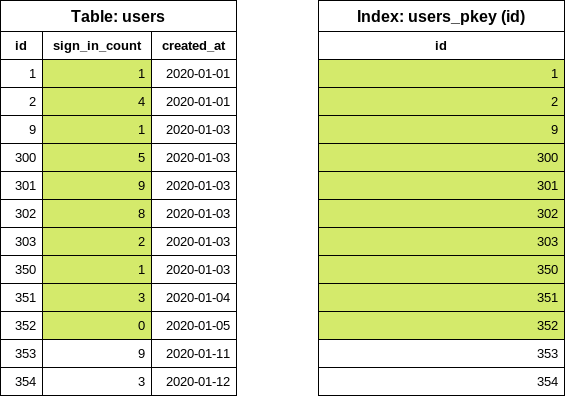 Reading the index with extra filter