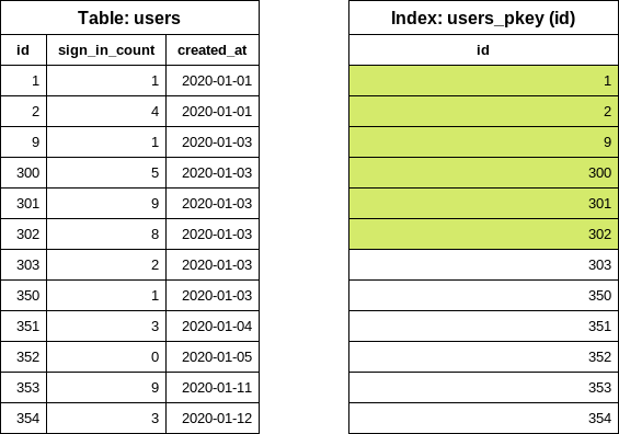 Reading the end id value