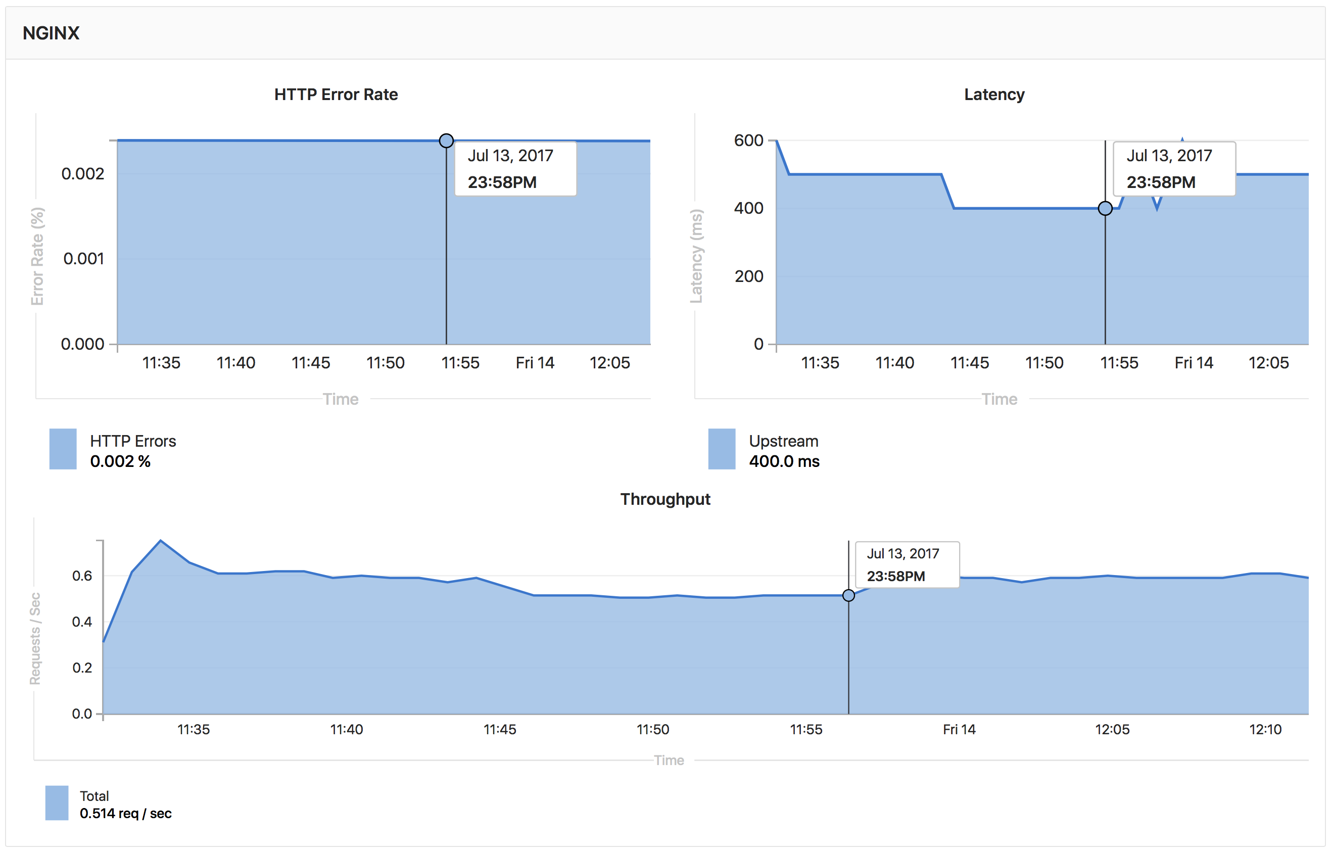 Monitoring dashboard