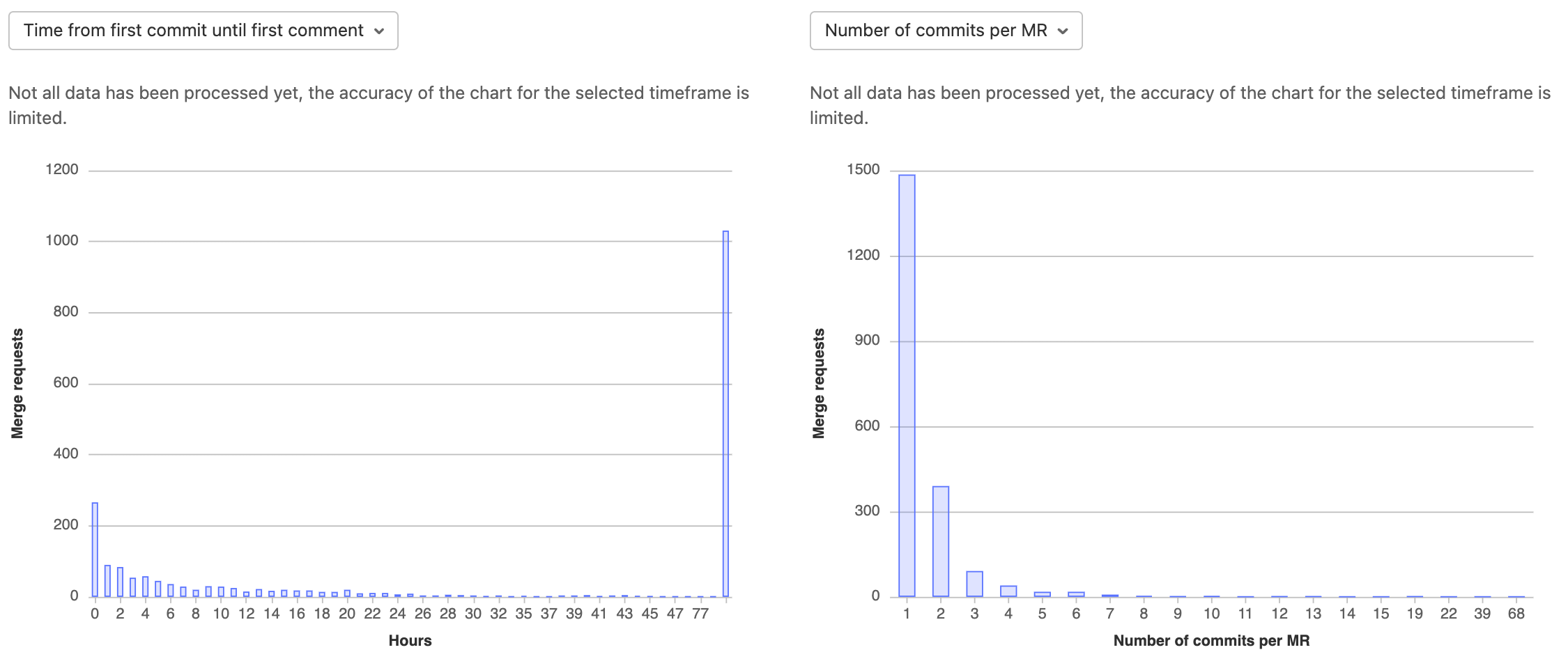 Metrics for amount of commits and complexity of changes per merge request.