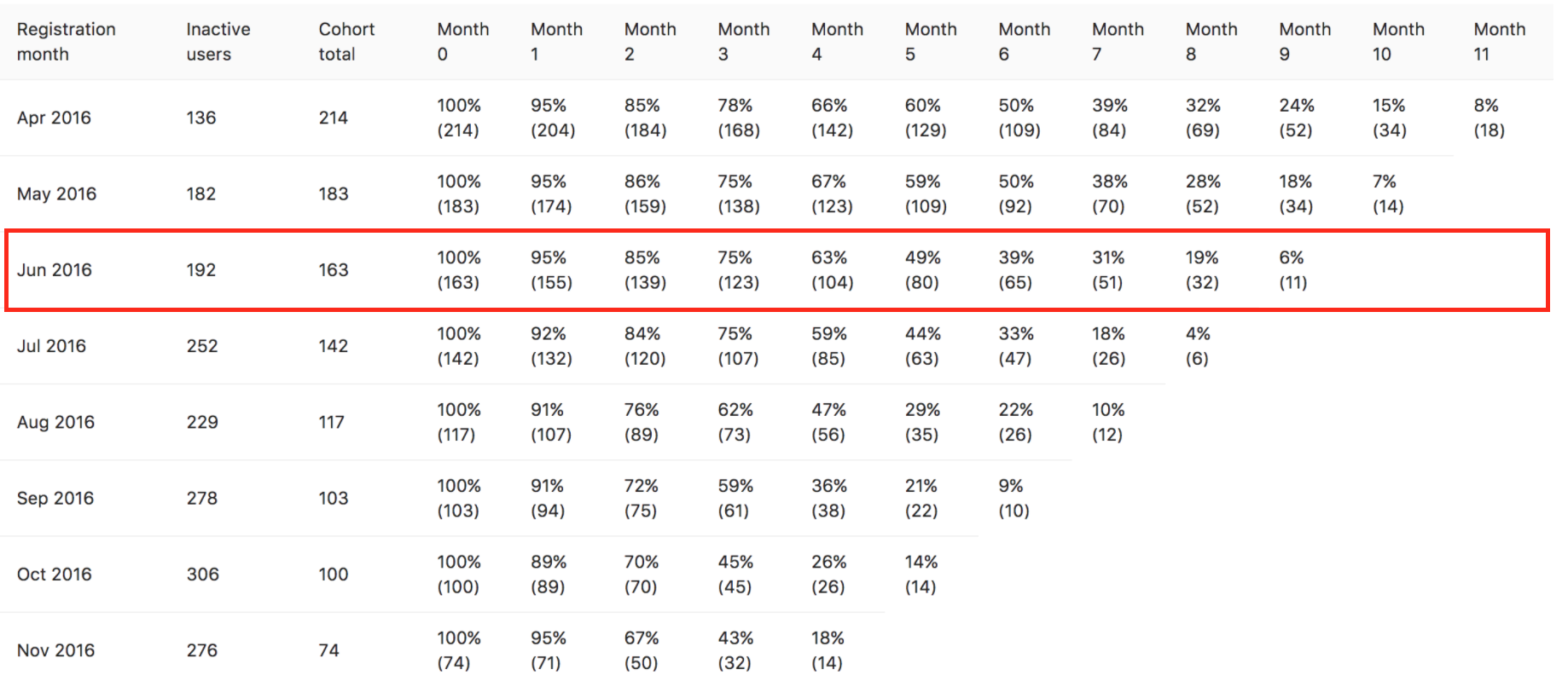 User cohort example