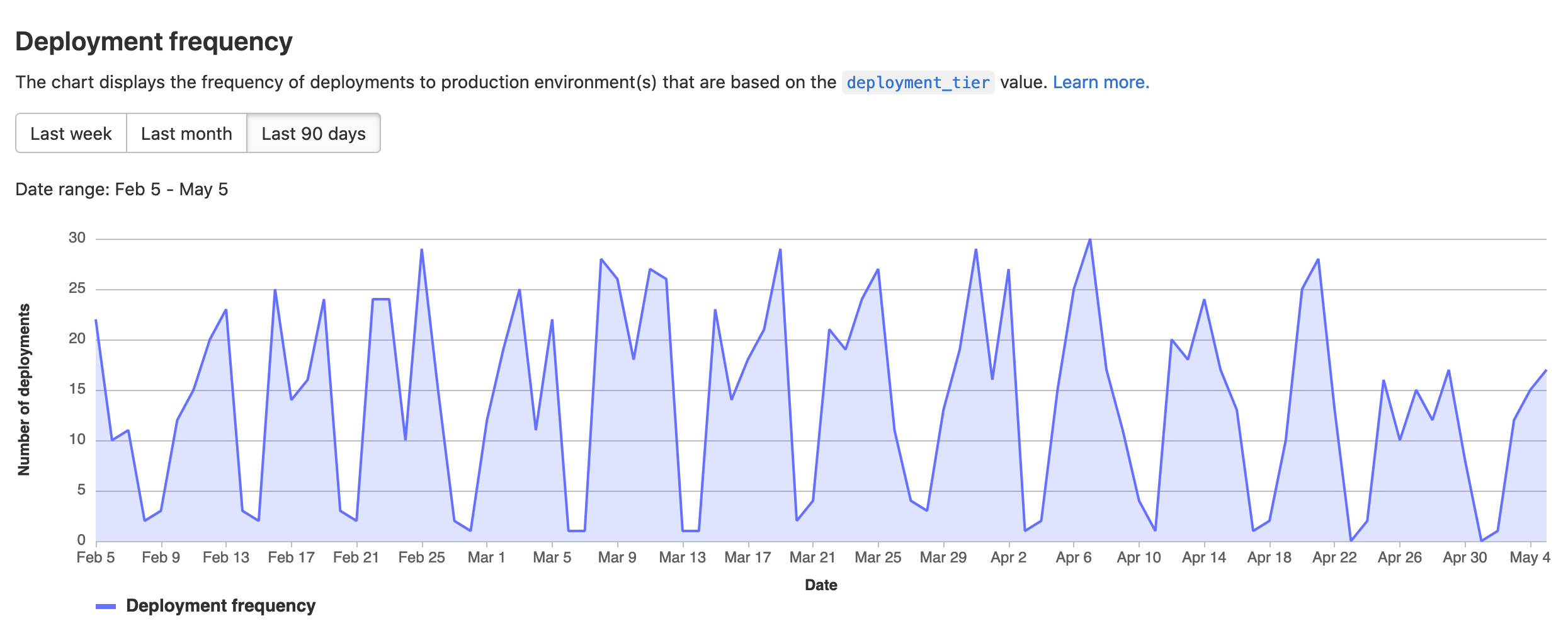 Deployment frequency