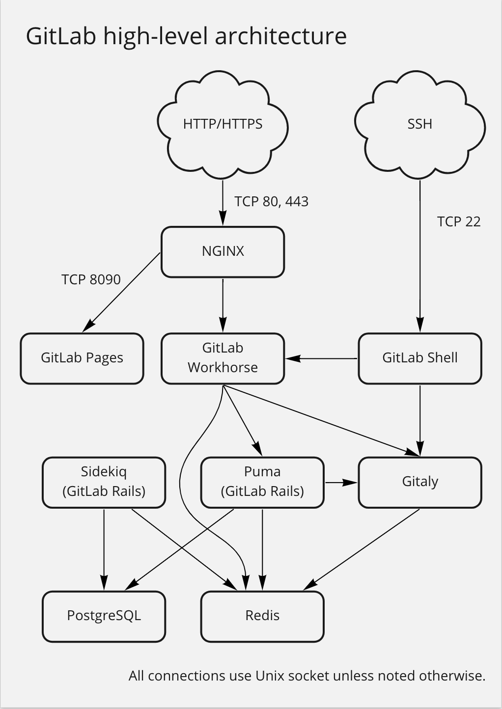 Simplified Component Overview