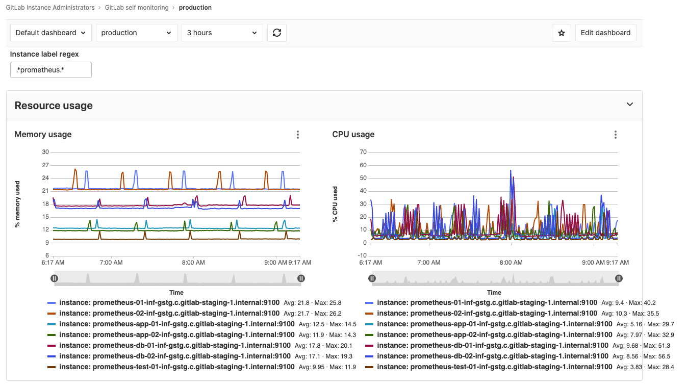GitLab self monitoring overview dashboard
